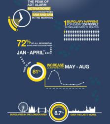 When Alarm Activations Occur - ADT
